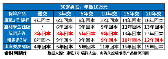 2023年增额终身寿险哪个好