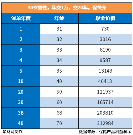 中国人寿保险现金价值表