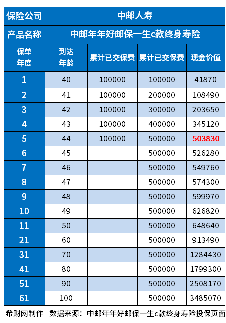 中邮年年好邮保一生c款几年回本?增额终身寿险是保本保息吗?