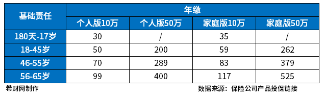 众安保险价格表查询？含医疗险、重疾险、意外险产品保费