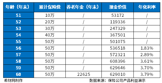 信泰人寿如意鑫享养老年金怎么样？具体收益是多少？