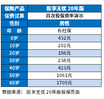 百万医疗保险一年要交多少保费