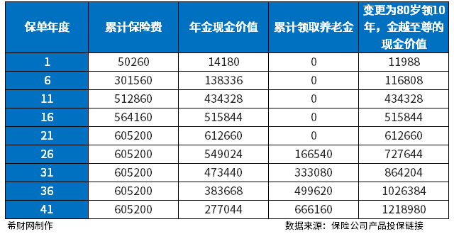 平安商业养老有哪些保险可以买？附2023平安热门养老险收益图