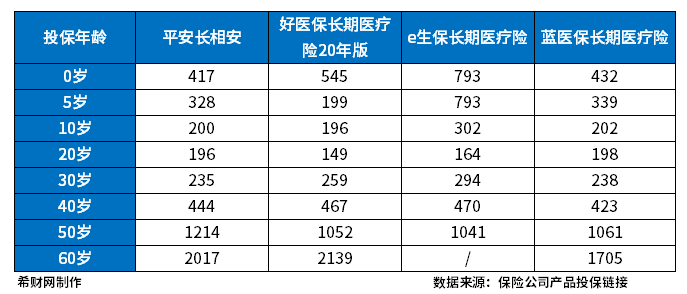 长期百万医疗险哪一款性价比高？从两个方面来看