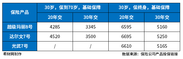 重疾险买50万的每年交多少钱？热销重疾险保费大盘点