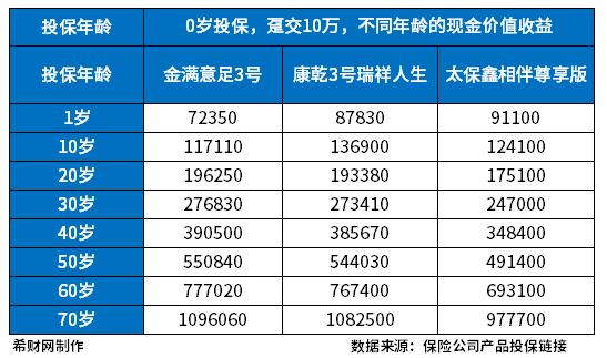 什么年龄适合买增额终身寿险？热门增额终身寿险盘点