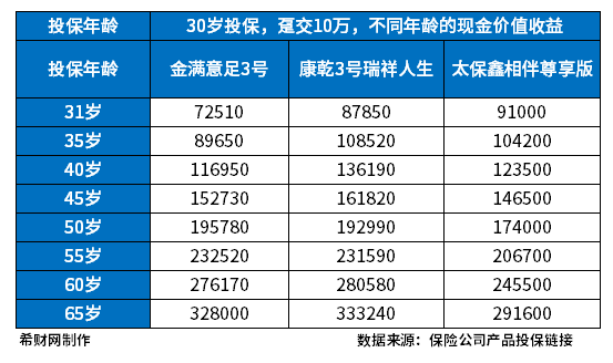 什么年龄适合买增额终身寿险？热门增额终身寿险盘点