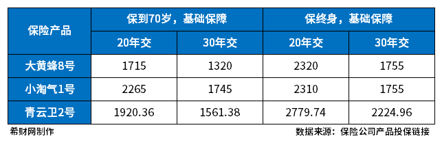 重疾险买50万的每年交多少钱？热销重疾险保费大盘点