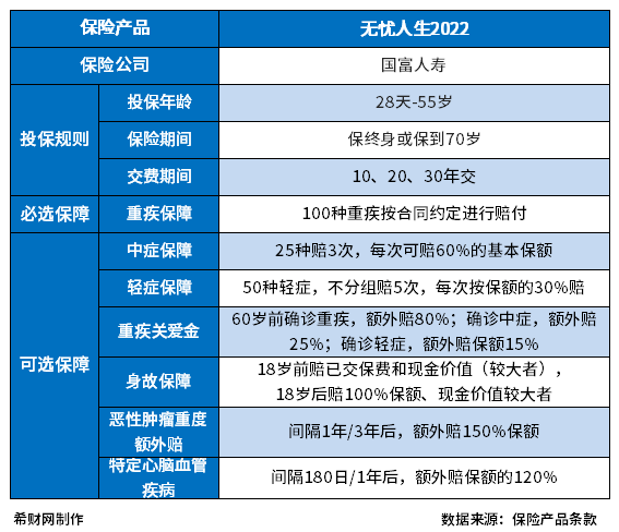 有没有纯重疾的保险？具体产品有哪些？