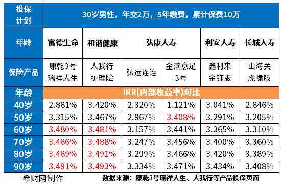 复利增额终身寿险排名