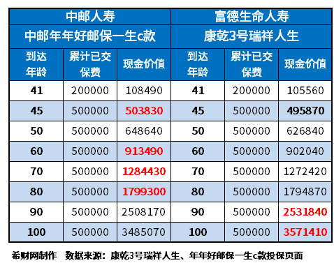 复利增额终身寿险排名