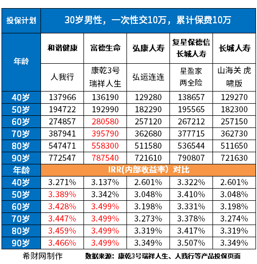 性价比高的增额终身寿险