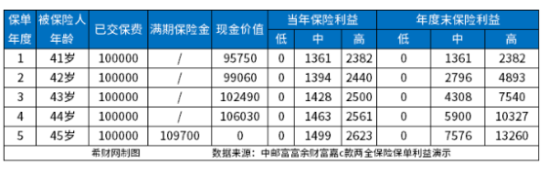 邮政保险定期5年有4.5%利息可靠吗