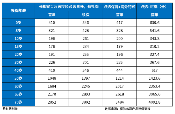 买什么保险好又保障又便宜