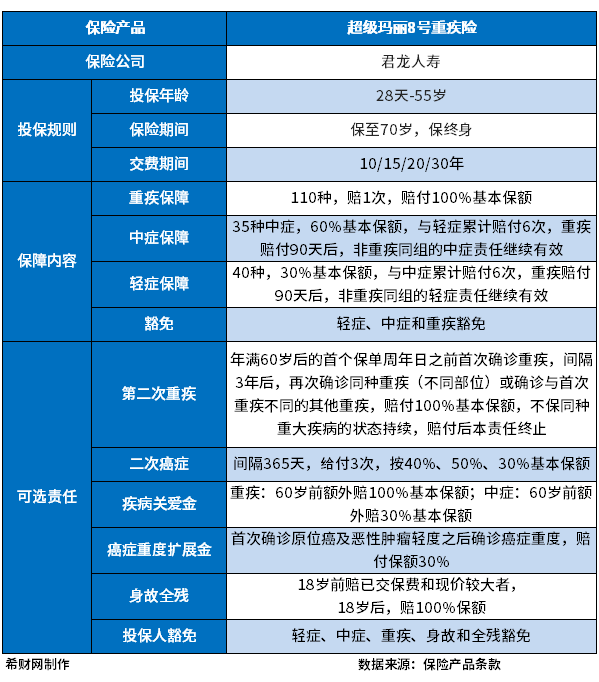 君龙人寿保险的重疾险可靠吗？以超级玛丽8号为例