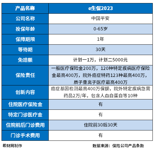 平安百万医疗是真的吗？2023平安热门百万医疗盘点