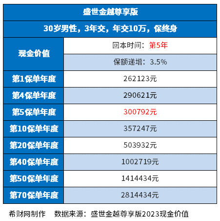 平安终身寿险哪款好？关键看收益