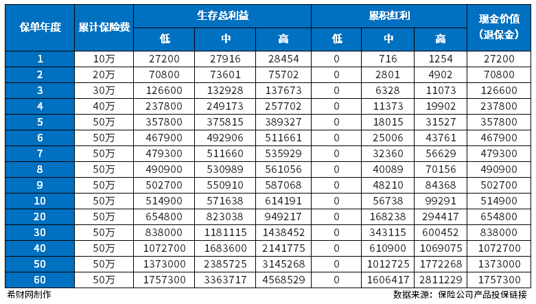 平安终身寿险哪款好？关键看收益