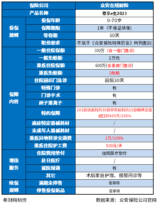 众安保险600万是否真实