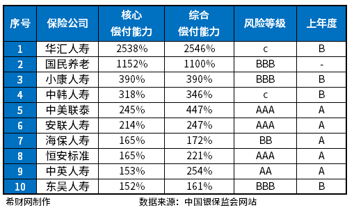 保险公司排名