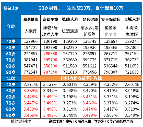 复利增额终身寿险排名