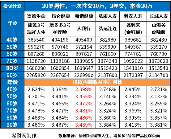 年金险和增额终身寿险哪个好