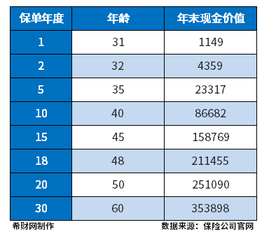 保长相伴庆典版现金价值高吗？主要从两点来看