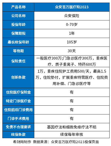 众安百万医疗保险2023版费用？其优势有哪些？