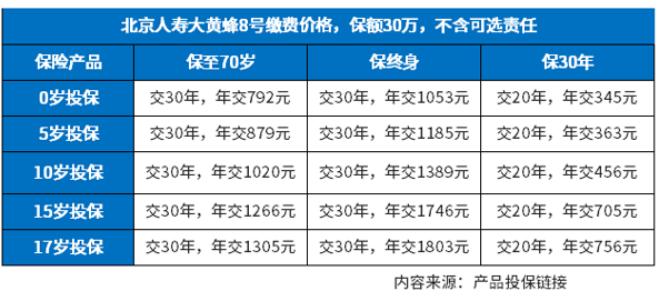 30万重疾险每年多少钱