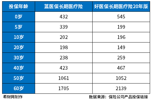 蓝医保与好医保20年哪个更好？从三个细节来对比