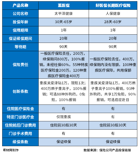 蓝医保与好医保20年哪个更好？从三个细节来对比