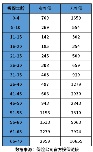 众安保险投保价格表按年龄多少钱