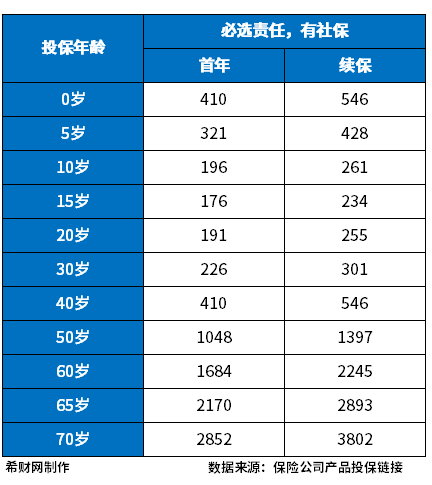 排名第一的百万医疗险