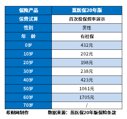 排名第一的百万医疗险