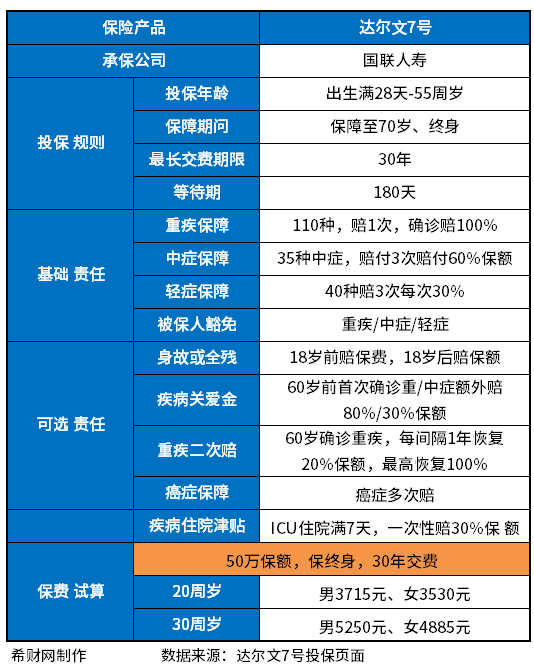 国联达尔文7号重疾险怎么买