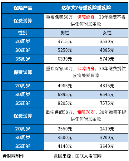 达尔文7号费率表