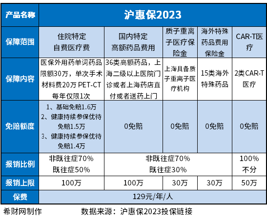 沪惠保2023优缺点