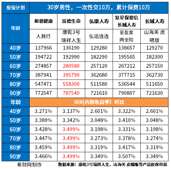 10万3.5%复利30年后多少