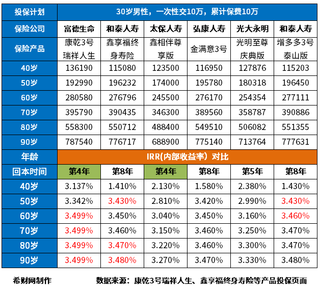 终身寿险3.5复利到底合不合适