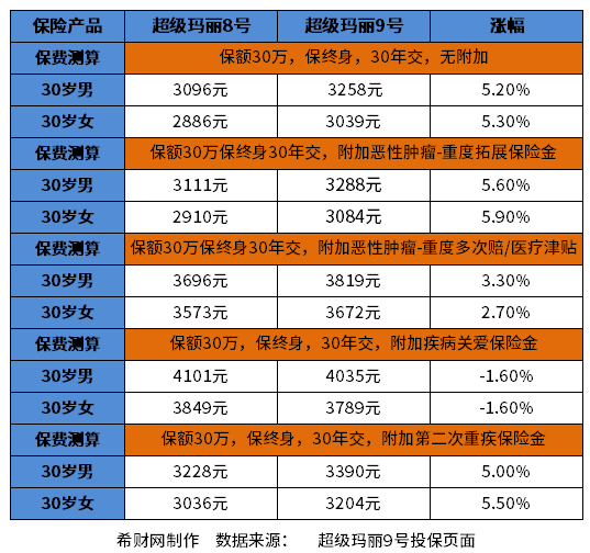 超级玛丽9号费率表