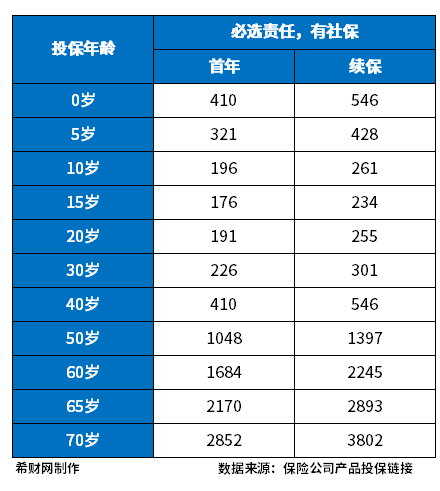 健康险一般一年多少钱