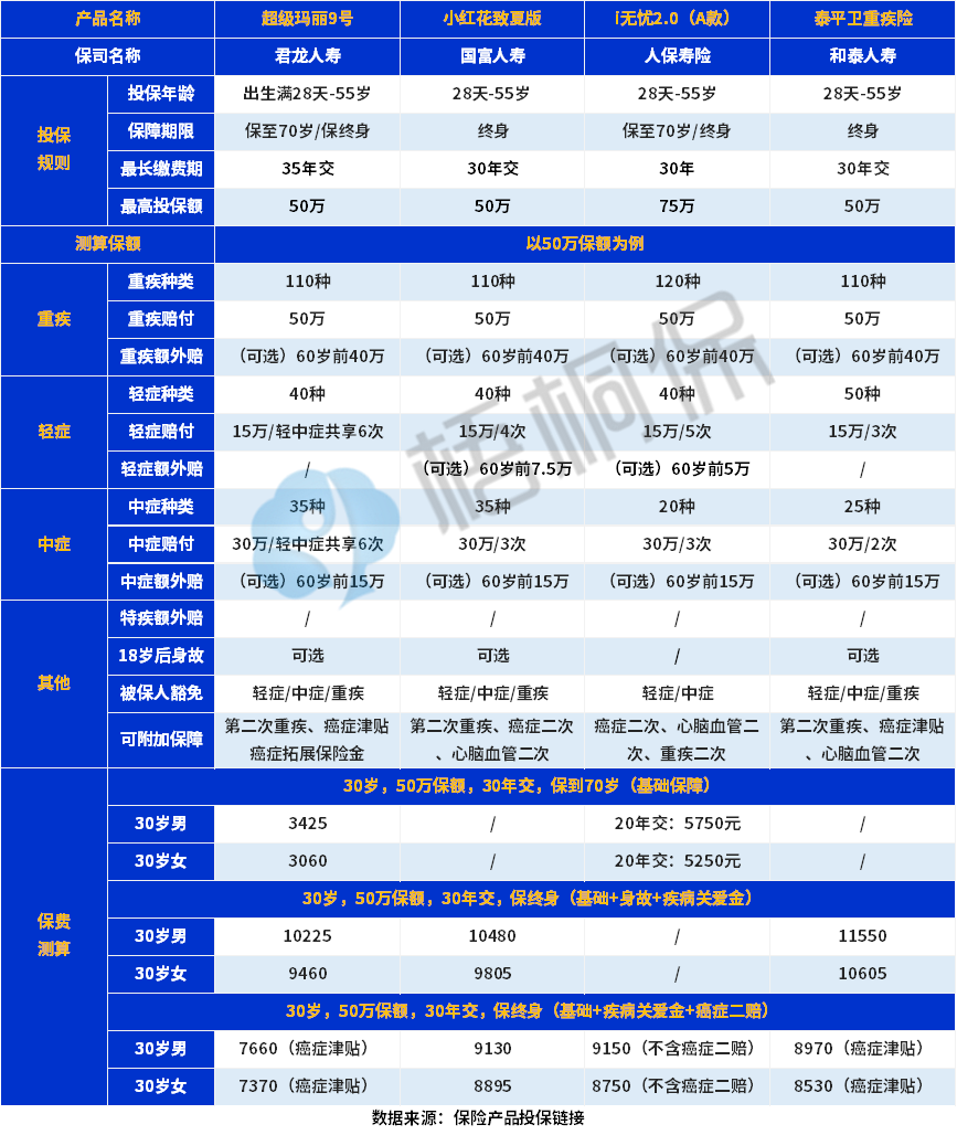 8月成人重疾险榜单，这四款产品性价比不错