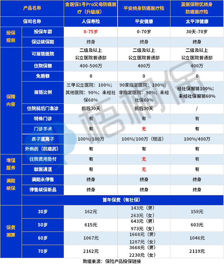 8月医疗险榜单：这些产品值得考虑 