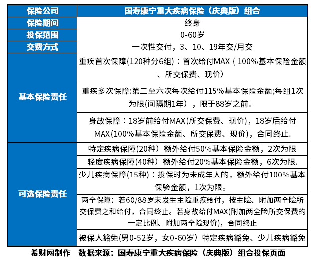 国寿康宁重大疾病保险庆典版怎么样