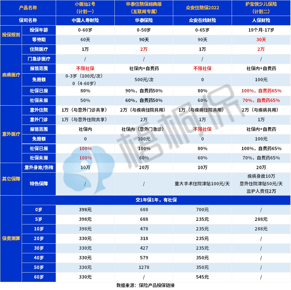 8月医疗险榜单：这些产品值得考虑 