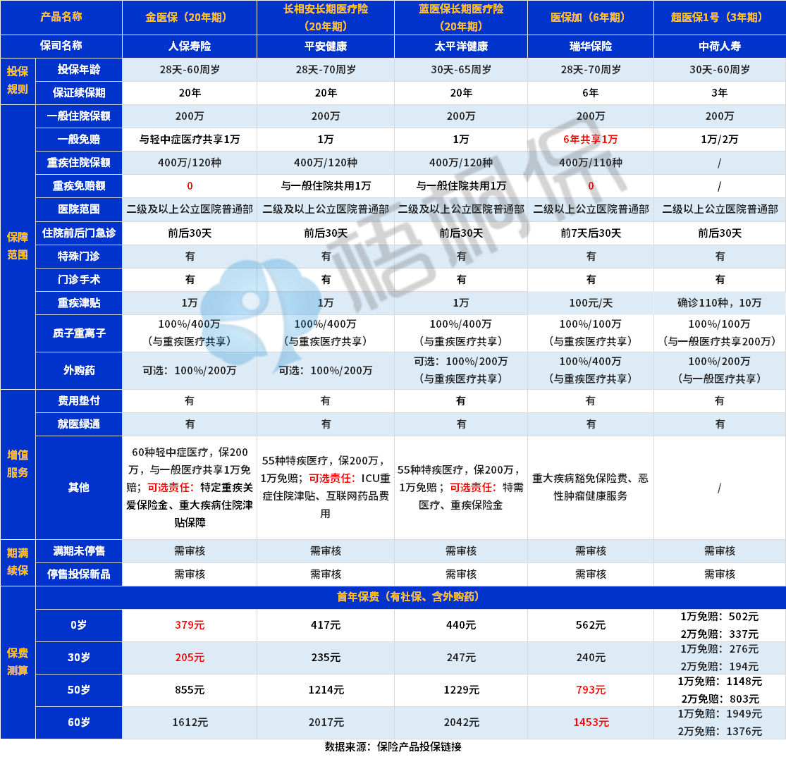 8月医疗险榜单：这些产品值得考虑 