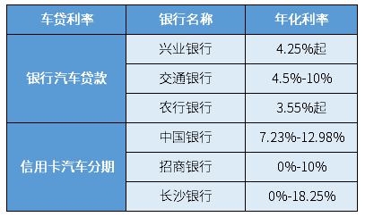 最新贷款利率表2023年