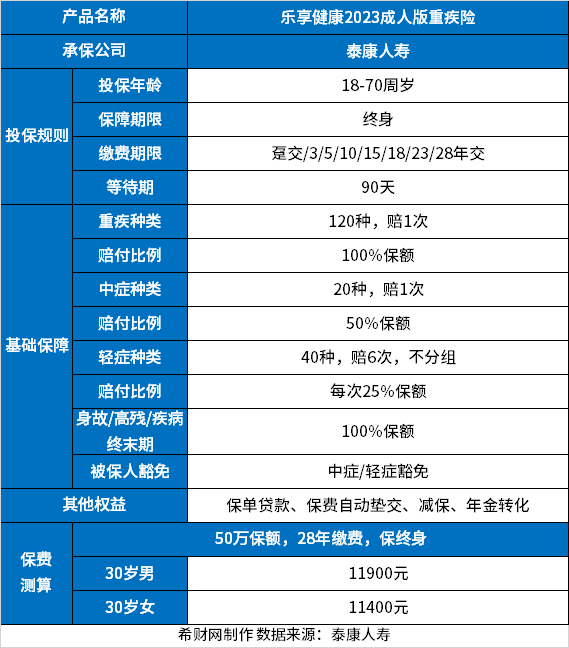 泰康重疾险好不好?从产品保障情况和优缺点来看