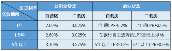 最新贷款利率表2023年