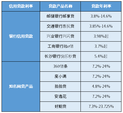 最新贷款利率表2023年